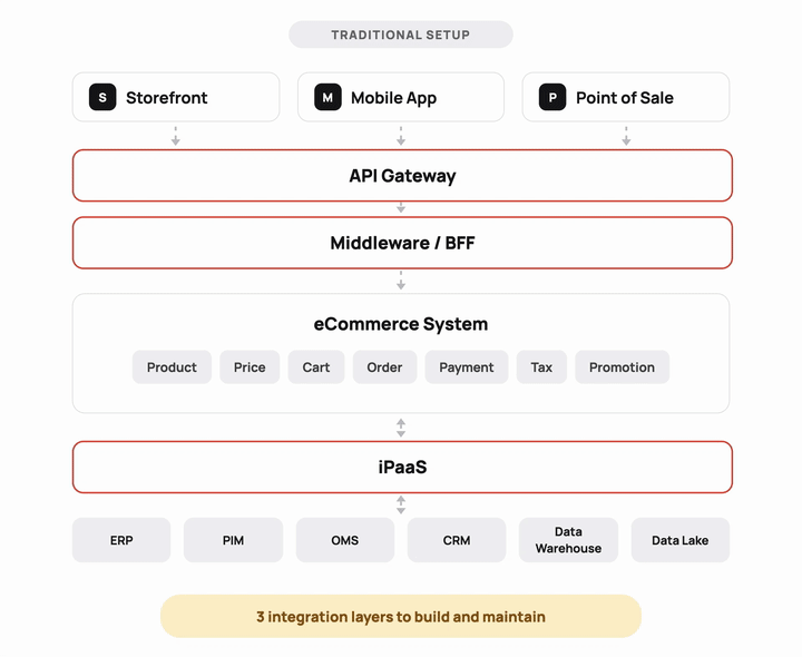 Animated diagram: the traditional iPaaS stack — a separate API gateway, middleware/BFF layer, and iPaaS — between your storefront, mobile app, and POS and your ERP, PIM, OMS, CRM, and data systems, morphing into a single younifyd layer that replaces all three.